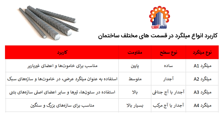 کاربرد انواع میلگرد در قسمت های مختلف ساختمان