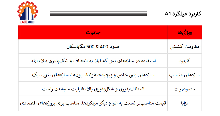 کاربرد میلگرد A1