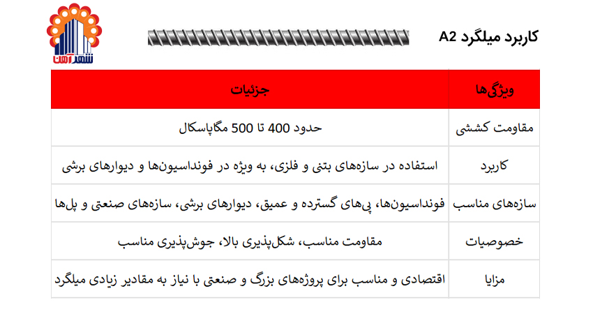 کاربرد میلگرد A2