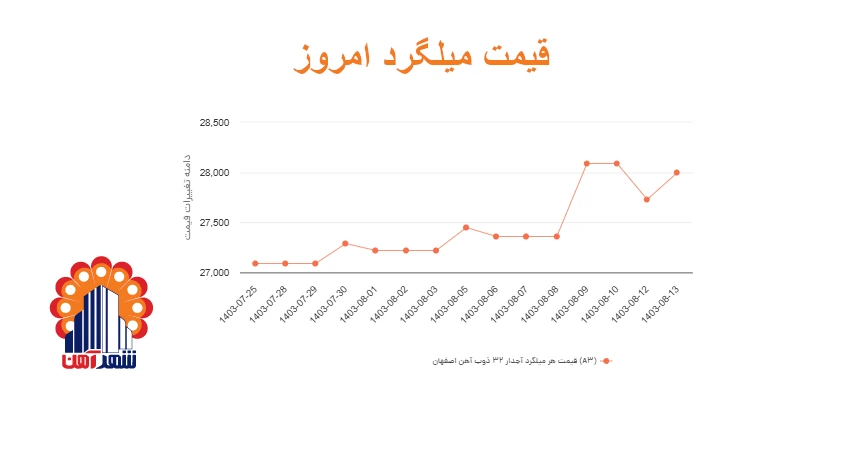 نمودار قیمت میلگرد 1403