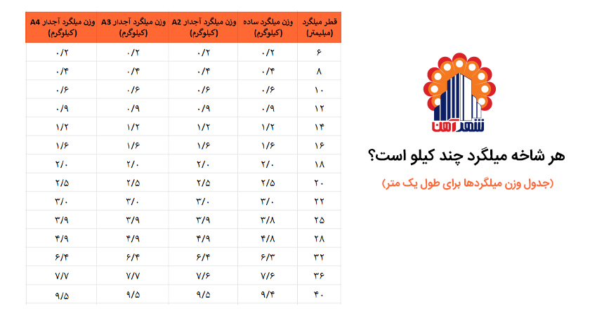 هر شاخه میلگرد چند کیلو است؟