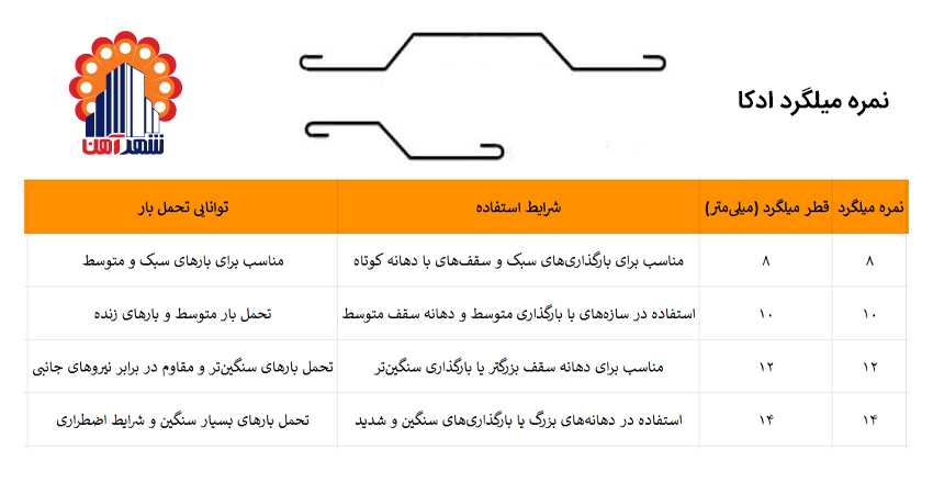 نمره میلگرد ادکا