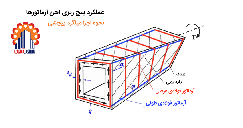 عملکرد پیچ ریزی آهن آرماتورها