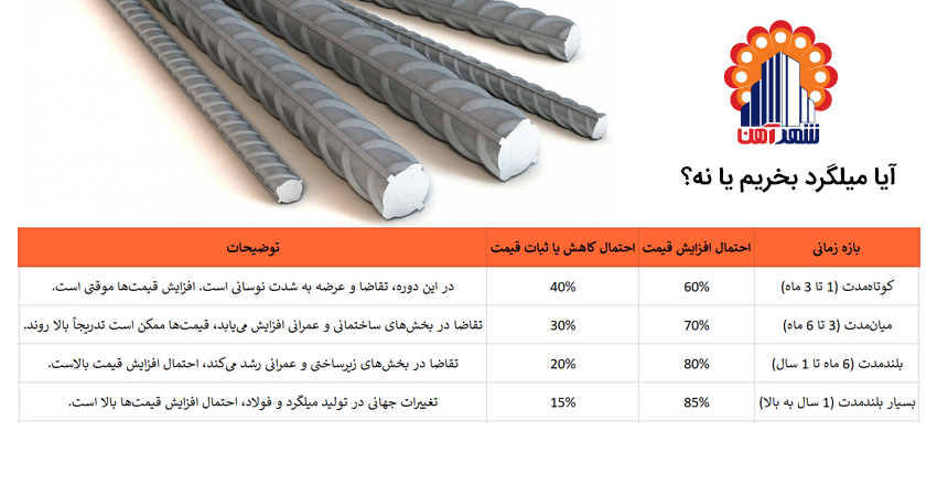  آیا میلگرد بخریم یا نه